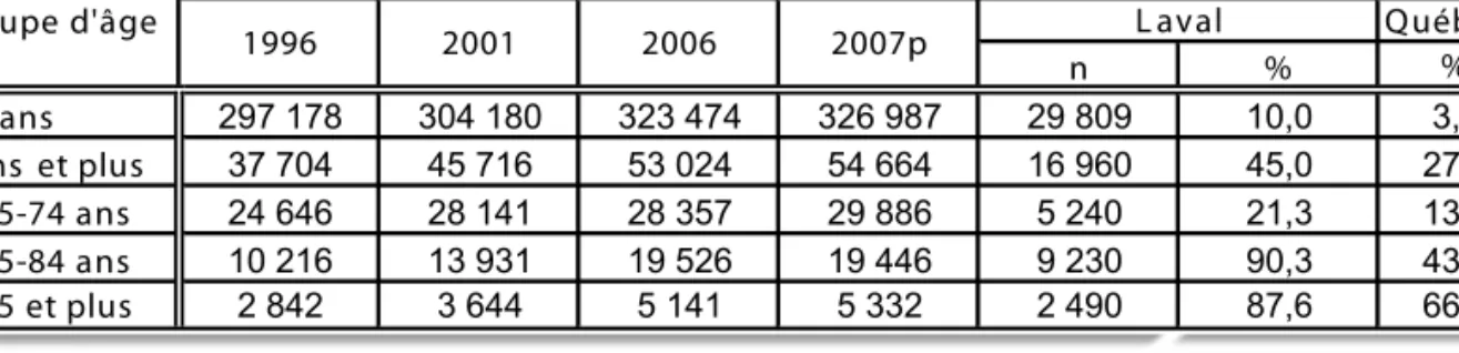Tableau 1.1   Population lavalloise, par groupe d’âge, 1996-2007