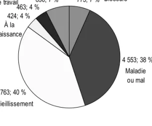 Figure 3.2   cause rapportée de la limitation d’activités chez les résidents de Laval âgés de 65 ans   et plus rapportant avoir dû limiter leurs activités en raison d’une maladie ou  