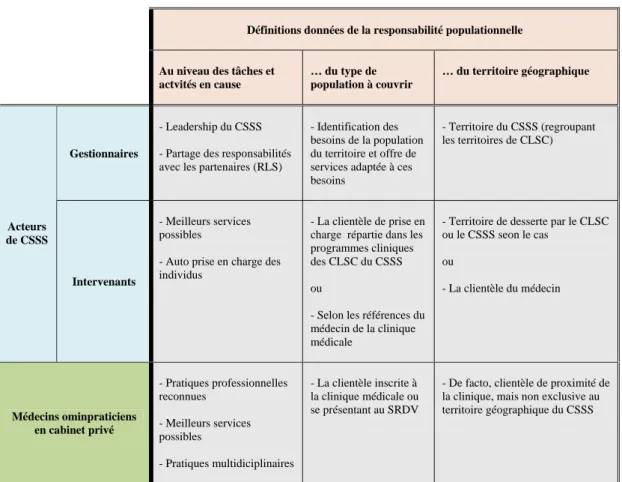Tableau II : Définitions du principe de responsabilité populationelle 