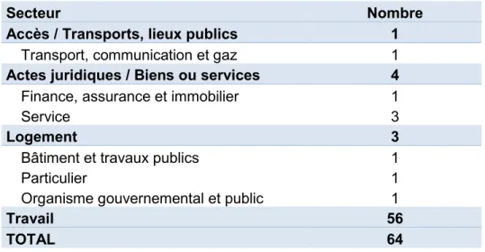 Tableau 1 : Dossiers de plaintes ouverts entre le 1 er  janvier 2009  et le 31 décembre 2014 pour harcèlement motif sexe 
