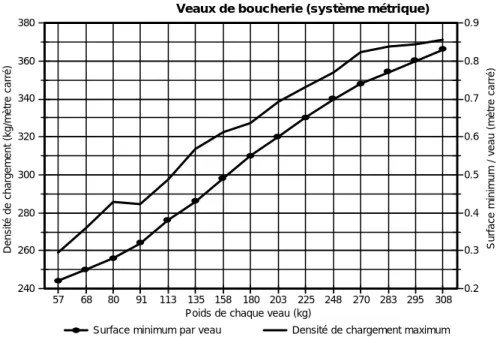 Figure  2 Espace minimum à allouer durant le transport des veaux de boucherie debout, selon le poids corporel moyen individuel (syst.