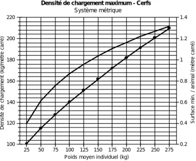 Figure  6  Espace minimum à allouer pour les cervidés durant le transport selon le poids corporel individuel (syst