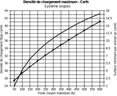 Figure  5  Espace  minimum  à  allouer  pour  les  cervidés  durant  le  transport   selon  le  poids  corporel  individuel  (syst