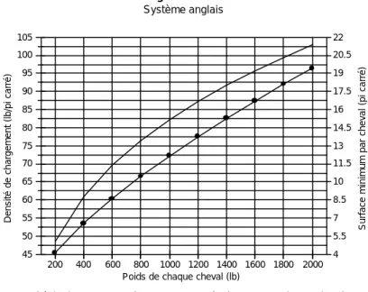 Figure  7  Espace  minimum  à  allouer  pour  les  chevaux  libres  durant  le  transport   selon  le  poids  corporel moyen individuel (syst