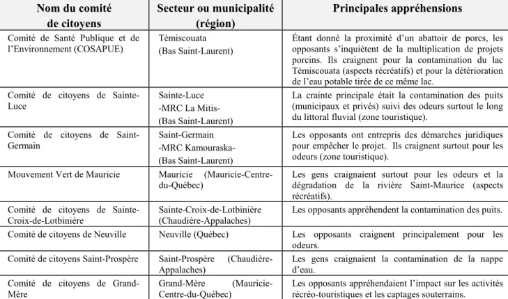 Tableau 3 : Principaux comités de citoyens en réaction aux projets porcins  Nom du comité 