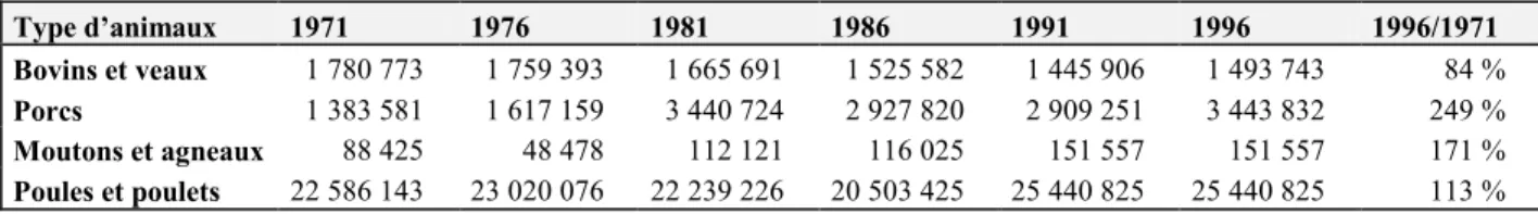 Tableau 1 : Évolution du cheptel québécois de 1971 à 1996 