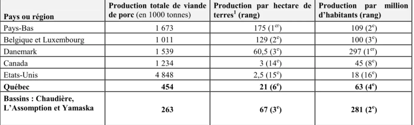 Tableau 2 : Quelques données sur la production porcine au sein de l’OCDE en 1994 
