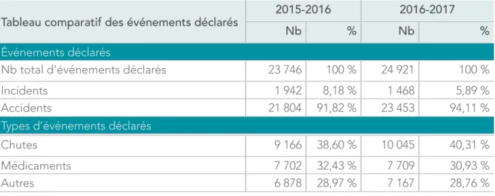 Tableau comparatif des événements déclarés 2015-2016 2016-2017