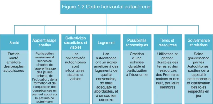 Figure 1.2 Cadre horizontal autochtone