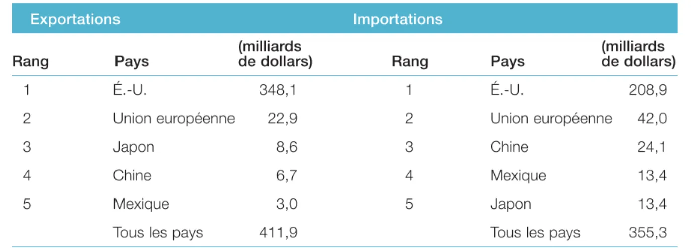 Tableau 3.1 Exportations et importations du Canada en 2004 