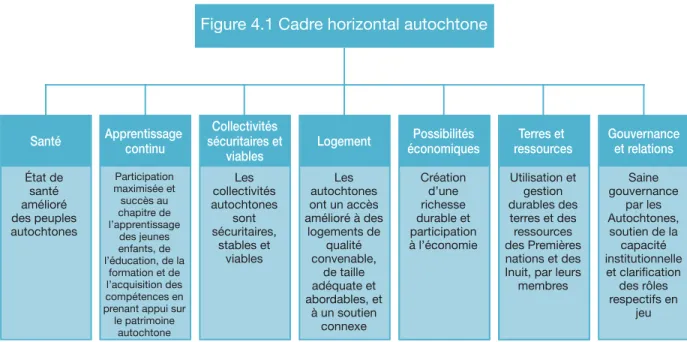 Figure 4.1 Cadre horizontal autochtone