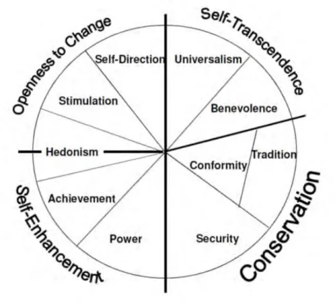 Figure 5.1 - The Four Dimensions of the Schwartz value model 