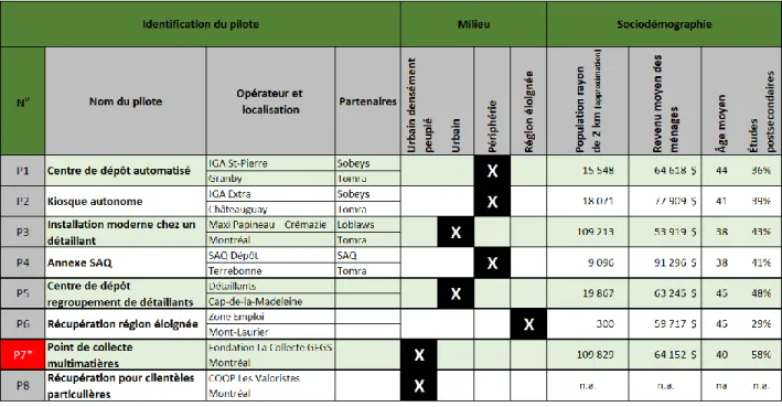 TABLEAU 4.2 : COMPARATIF DES ENVIRONNEMENTS SOCIODÉMOGRAPHIQUES  