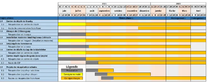 FIGURE 6.1 : ÉCHÉANCIER DES PROJETS PILOTES 