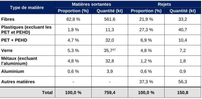 Tableau LVI – Composition moyenne des matières sortantes recyclables et des rejets des  CDT 