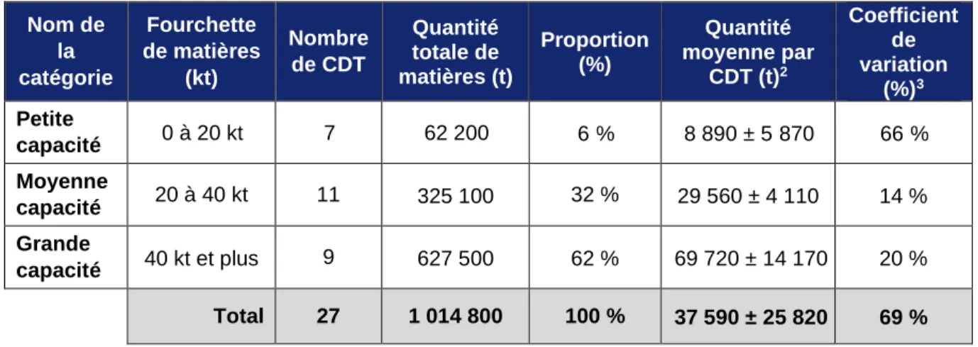 Tableau I – Regroupements des CDT selon les quantités de matières entrantes  Nom de 