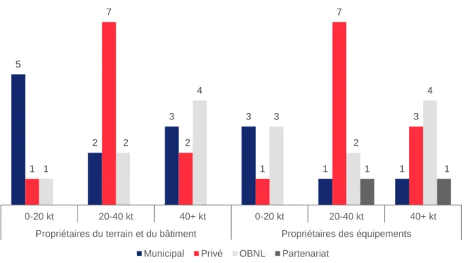 Figure 2. Nombre de propriétaires par statut constitutif et par catégorie de CDT en 2021 