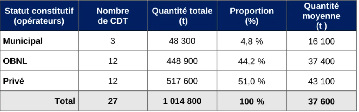 Tableau IV - Répartition de la quantité de matières entrantes par année par statut constitutif  (opérateurs des CDT) 