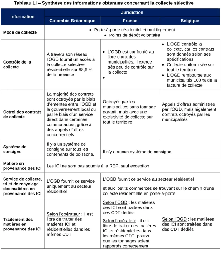 Tableau LI – Synthèse des informations obtenues concernant la collecte sélective 