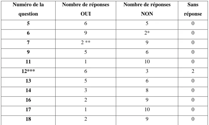 Tableau 2 : Réponse aux questions posées aux Universités du Temps Libre 14 Numéro de la 
