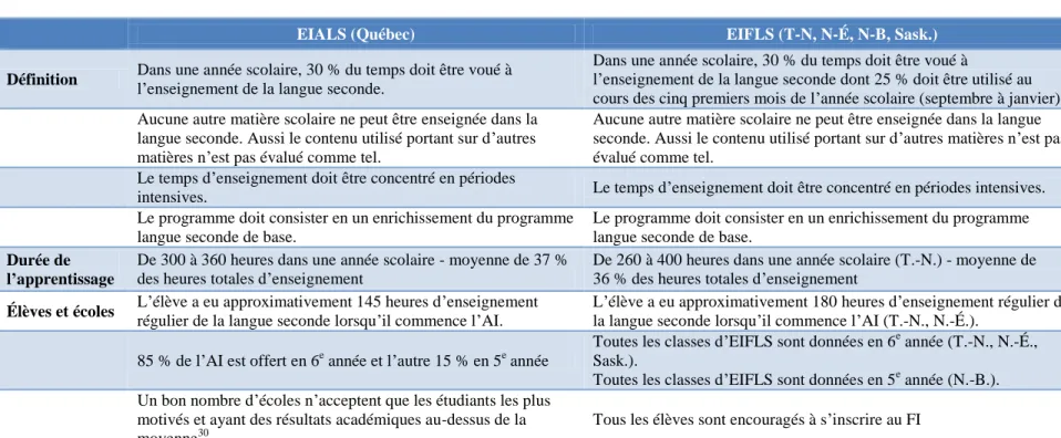 Tableau 19: Comparaison de l’EIALS au Québec et de l’EIFLS au Canada d’après Germain et autres  (2004) 29