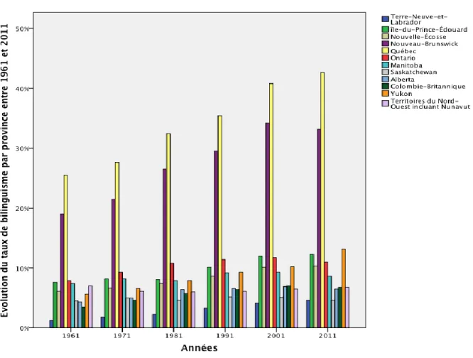 Figure 2 :  Évolution  du  taux  de  bilinguisme  par  provinces  au  Canada 