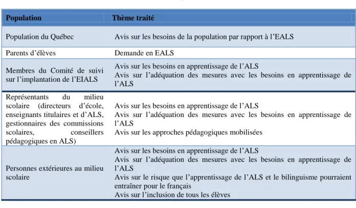 Tableau 1 : Thèmes traités dans les collectes pour le volet 1  