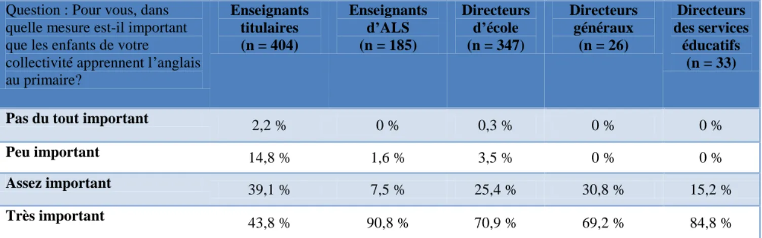 Tableau 5 : Avis du milieu scolaire sur la pertinence de l’EALS 