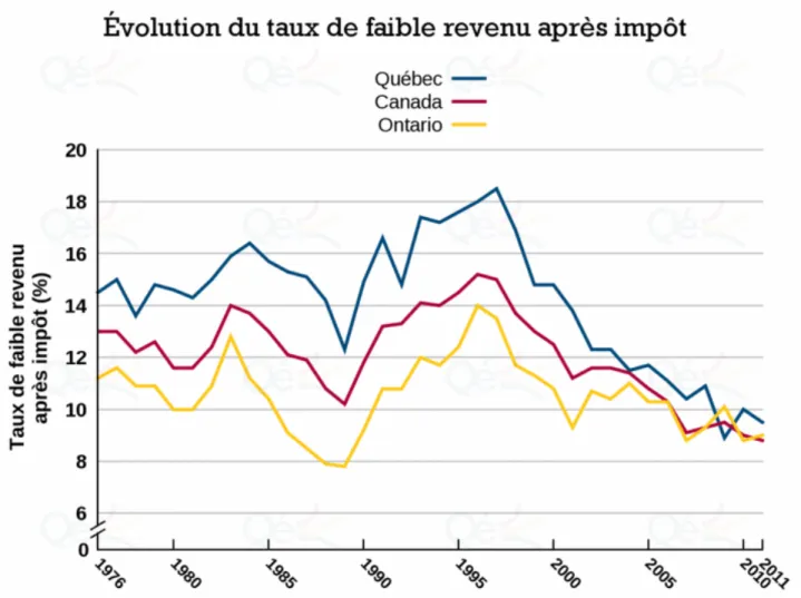 Tableau 8  : Évolution du taux de faible revenu après impôt 