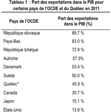 Tableau 1  : Part des exportations dans le PIB pour  certains pays de l’OCDE et du Québec en 2011  Pays de l’OCDE  Part des exportations 