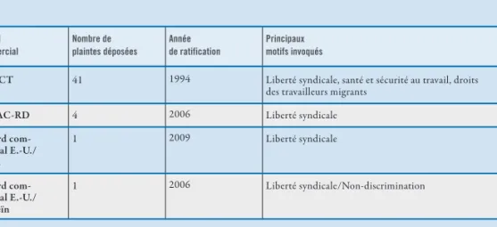 Tableau 2.5  Plaintes déposées dans le cadre des accords de libre-échange  des États-Unis
