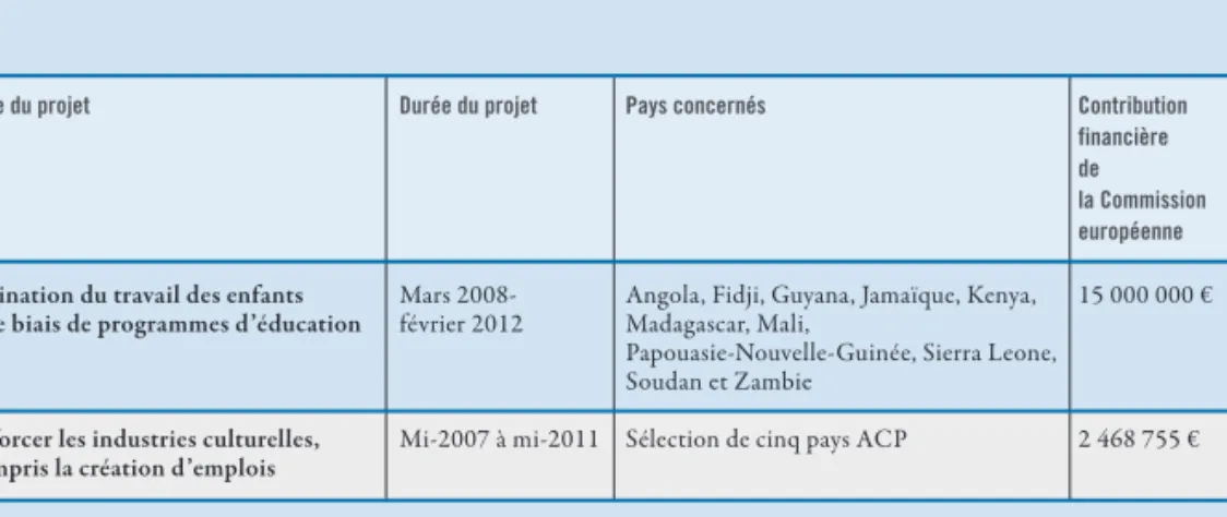 Tableau 3.5  Activités de coopération dans le cadre de l’Accord de Cotonou