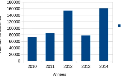 Graphique 3 : Evolution du nombre de scolaires visitant les expositions