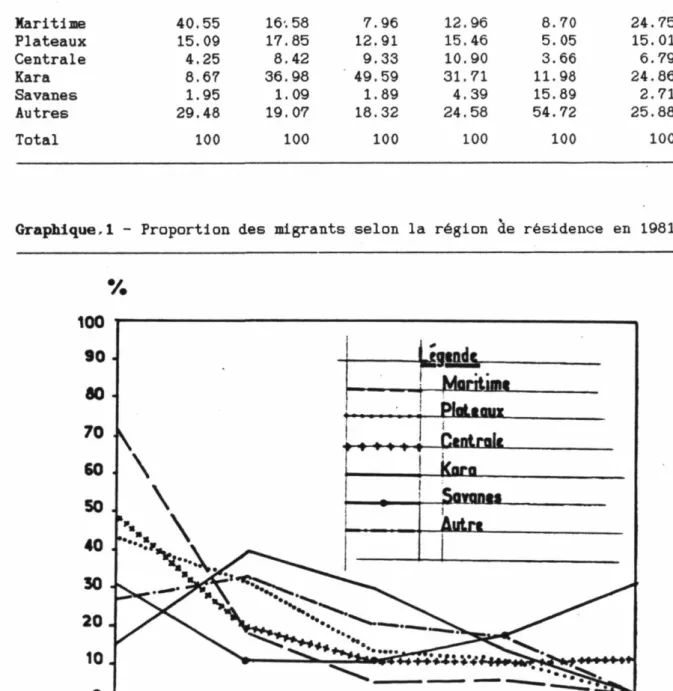 Tableau 1 - Proportion de migrants selon la région de résidence en 1981  par région de naissance et/ou de résidence en 1979, (en X)  (Recense-ment 1981, Togo) - Région d'origine