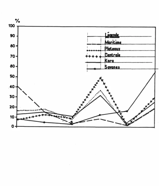 Graphique 2 - Proportion des migrants selon la région d'origine en 1981. 