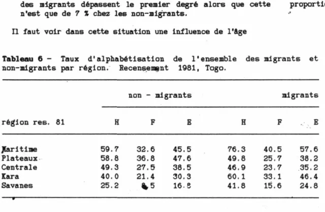 Tableau 6 - Taux d'alphabétisation de l'ensemble des migrants et  non-migrants par région