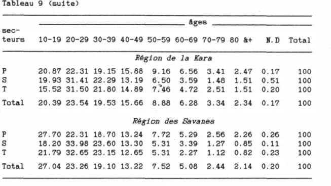 Tableau 9 (suite) 