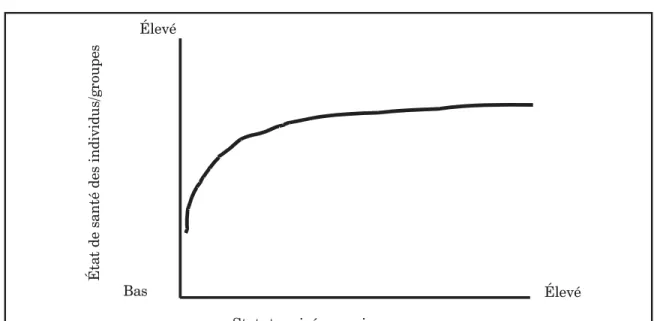 Figure 1 : Relation entre l’état de santé et le SSE
