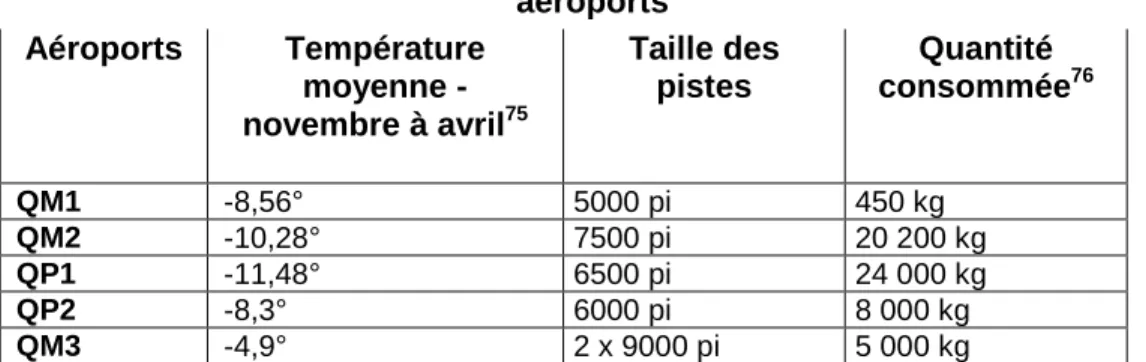 Tableau 7 - Comparaison des consommations de produits dégivrant dans  les  aéroports 