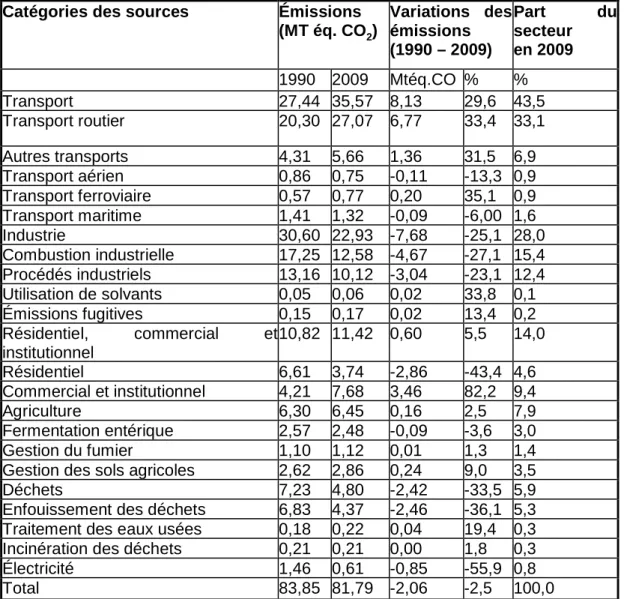 Tableau 1 - Émissions de GES au Québec en 1990 et 2009 