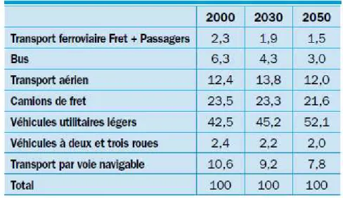 Tableau 2 -  Répartition modale des émissions mondiales de CO 2
