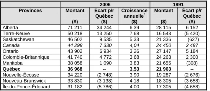 Tableau 2 :  Comparaison interprovinciale du PIB per capita, 1991 et 2006 
