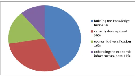 Graphique 1 : Dépenses du Programme d’investissements ciblés par thème (2007-2008 à  2011-2012) 