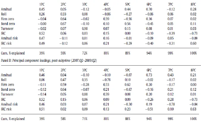 Tableau 7 : Résultats de l’analyse en composante principale dans Dick-Nielsen et al. 