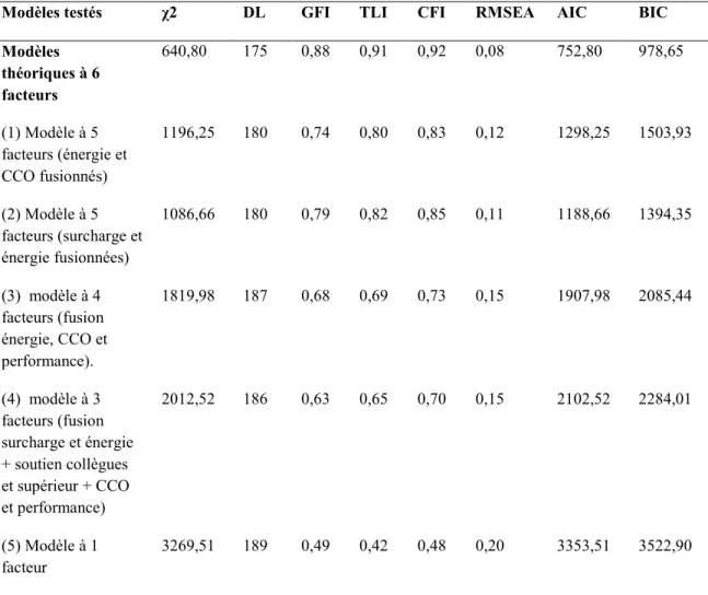Tableau 4.1 Résultats des analyses factorielles confirmatoires : indice d’ajustement  