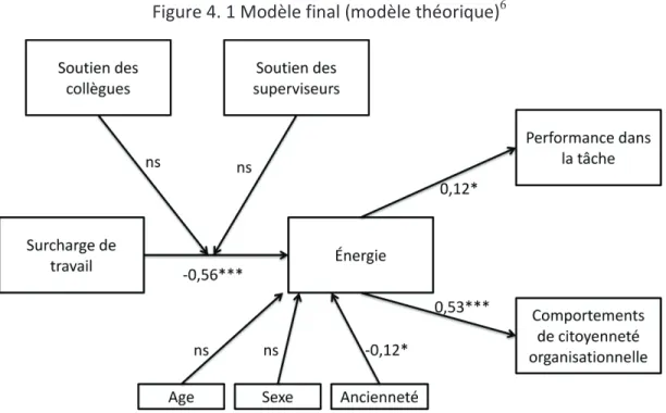 Figure 4. 1 Modèle final (modèle théorique)  