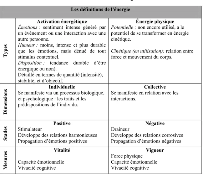 Tableau 1.2 Définition de l'énergie  Les définitions de l’énergie 