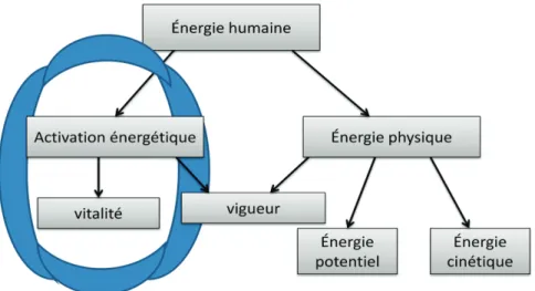 Figure 1.4 Modèle d’énergie