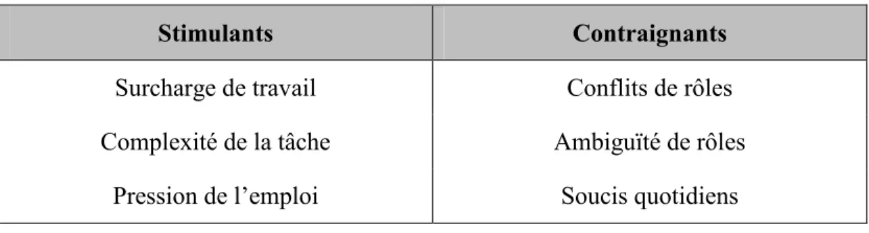 Tableau 1.14 Type de stresseurs  