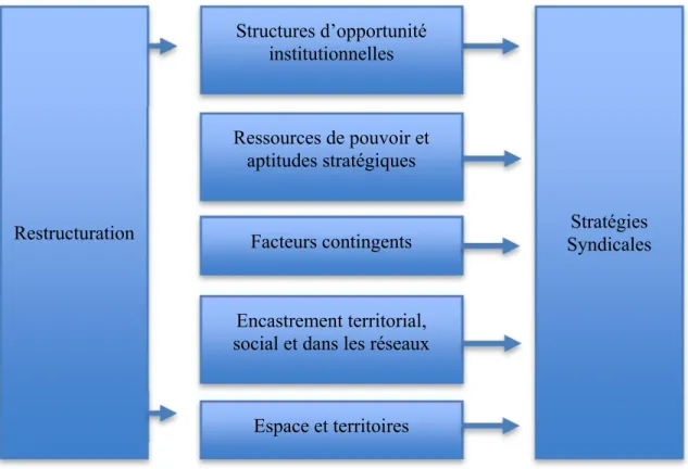 Figure 3.1. Modèle d’analyse de la recherche 